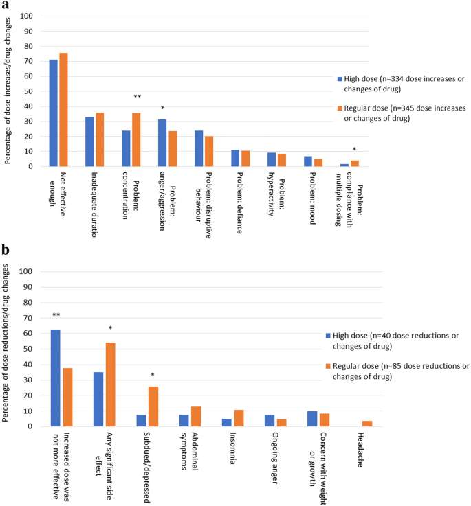 Dose Adjustment Of Stimulants For Children With Attention Deficit Hyperactivity Disorder A Retrospective Chart Review Of The Impact Of Exceeding Recommended Doses Springerlink