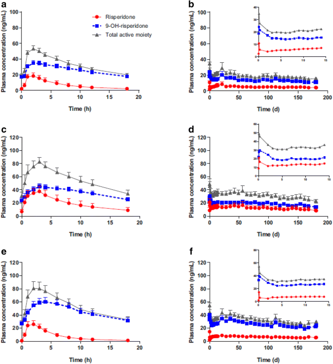 Newer Formulations Of Risperidone Role In The Management Of Psychotic Disorders Springerlink