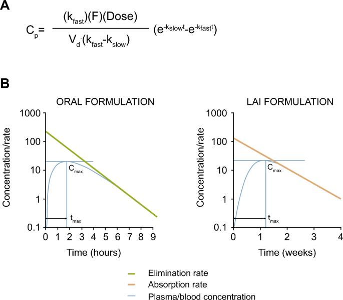 Pharmacokinetic Characteristics of Long-Acting Injectable Antipsychotics  for Schizophrenia: An Overview | SpringerLink