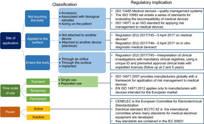 Medical Devices: Definition, Classification, and Regulatory 