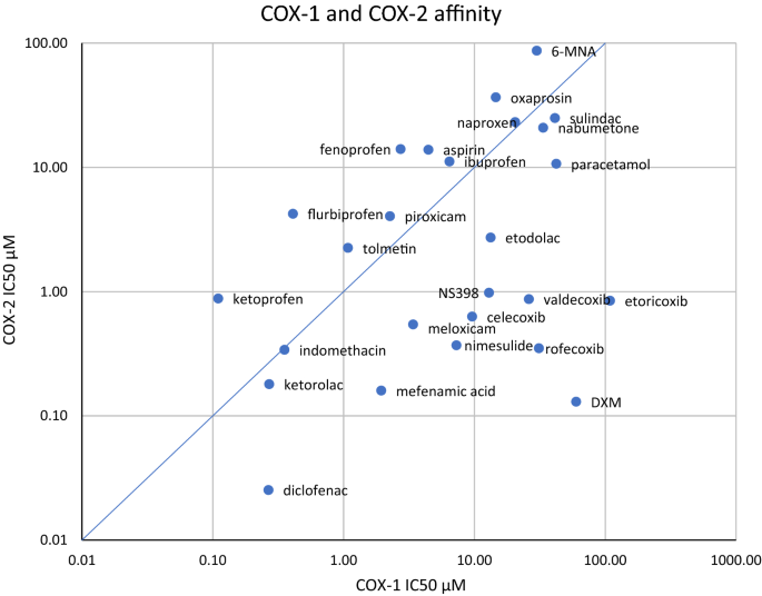 Coronary Risks Associated With Diclofenac And Other Nsaids An