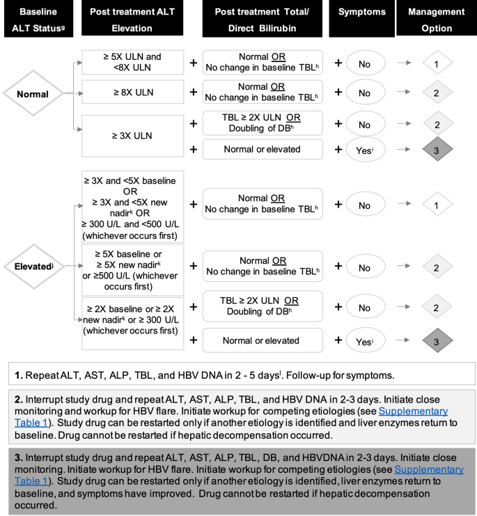 Consensus Guidelines: Best Practices for Detection, Assessment and  Management of Suspected Acute Drug-Induced Liver Injury During Clinical  Trials in Adults with Chronic Viral Hepatitis and Adults with Cirrhosis  Secondary to Hepatitis B,