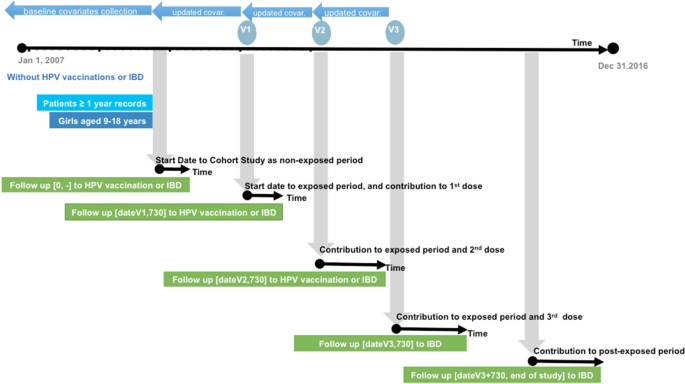 Evaluation Of The Risk Of Inflammatory Bowel Disease After The Hpv Vaccination In Primary Care In Spain A Time Varying Cohort Analysis Of Around 390 000 Girls Springerlink