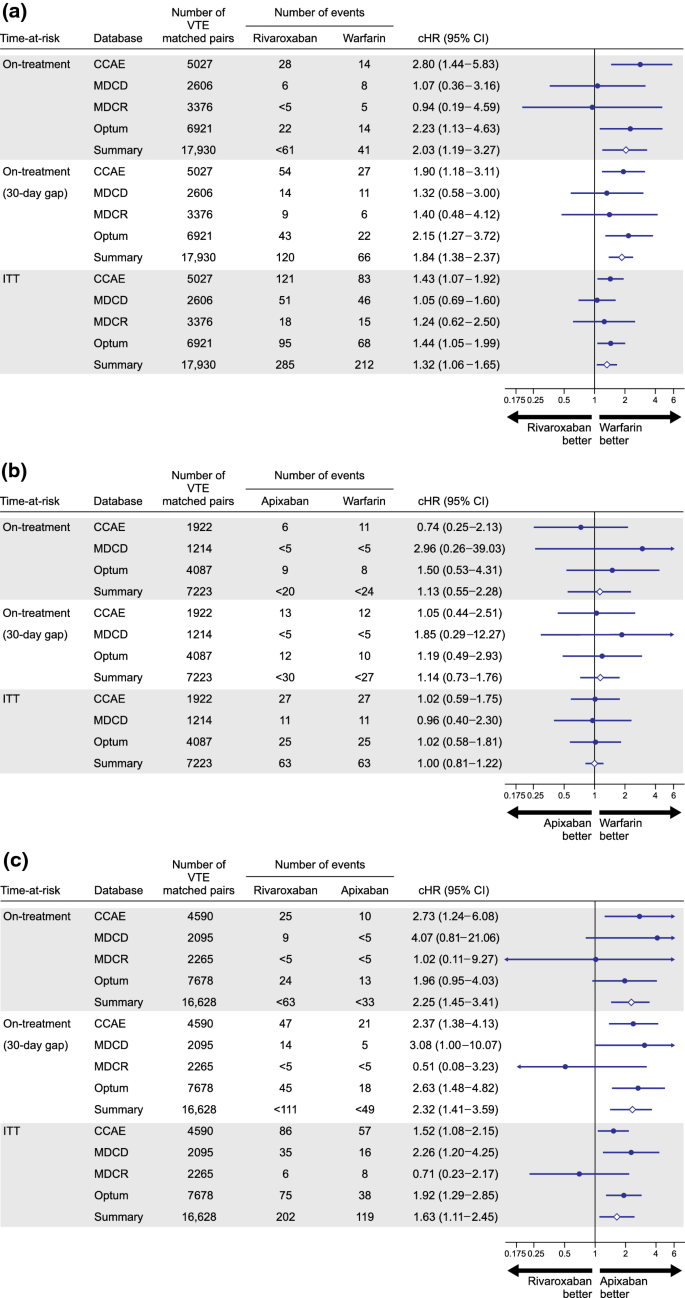 Comparative Risk Assessment Of Severe Uterine Bleeding Following Exposure To Direct Oral Anticoagulants A Network Study Across Four Observational Databases In The Usa Springerlink Comparative Risk Assessment Of Severe Uterine Bleeding Following Exposure To Direct Oral Anticoagulants A Network Study Across Four Observational Databases In The Usa Springerlink