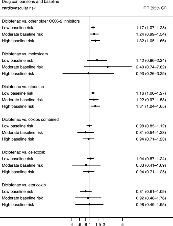 Cardiovascular Risks of Diclofenac Versus Other Older COX-2 Inhibitors  (Meloxicam and Etodolac) and Newer COX-2 Inhibitors (Celecoxib and  Etoricoxib): A Series of Nationwide Emulated Trials | SpringerLink