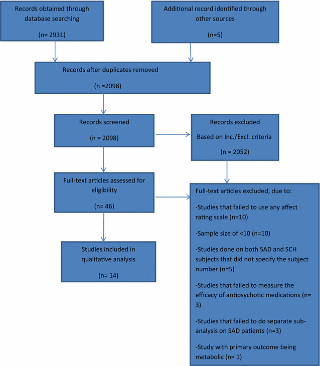 Schizoaffective Disorder disease: Malacards - Research Articles, Drugs,  Genes, Clinical Trials