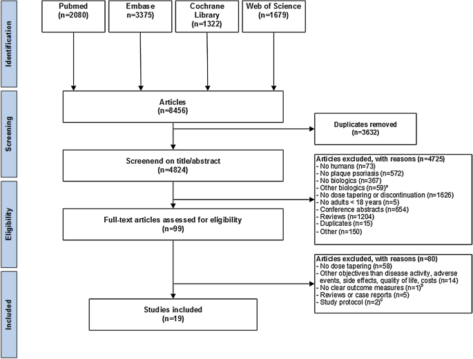 Dose Tapering of Biologics in Patients with Psoriasis: A Scoping Review |  SpringerLink