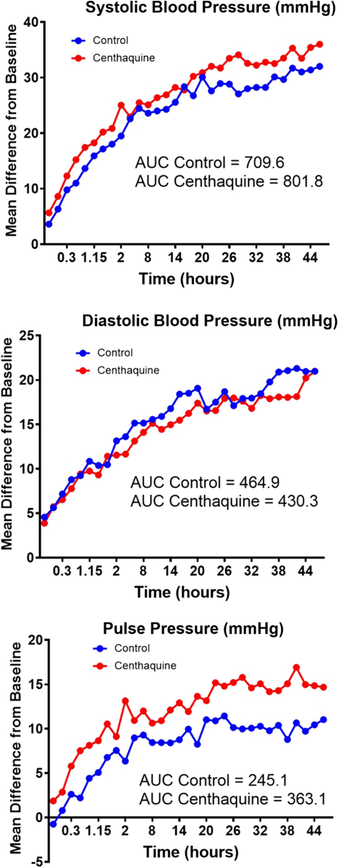 A Multicentric, Randomized, Controlled Phase III Study of Centhaquine  (Lyfaquin®) as a Resuscitative Agent in Hypovolemic Shock Patients |  SpringerLink