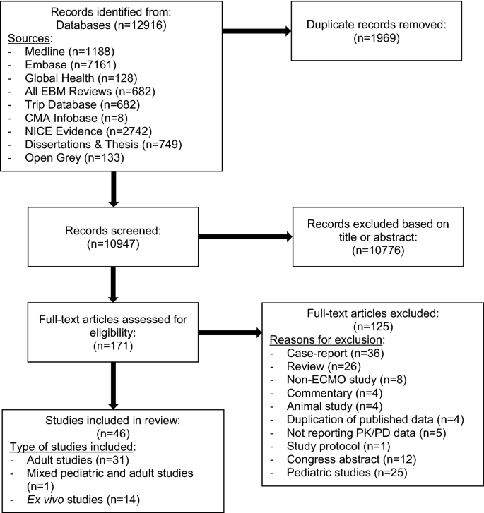 Pharmacokinetics Of Commonly Used Antimicrobials In Critically Ill Adults During Extracorporeal Membrane Oxygenation A Systematic Review Springerlink