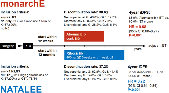 Efficacy and Safety of CDK4/6 Inhibitors: A Focus on HR+/HER2− Early ...