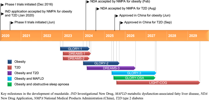Mazdutide: First Approval | Drugs