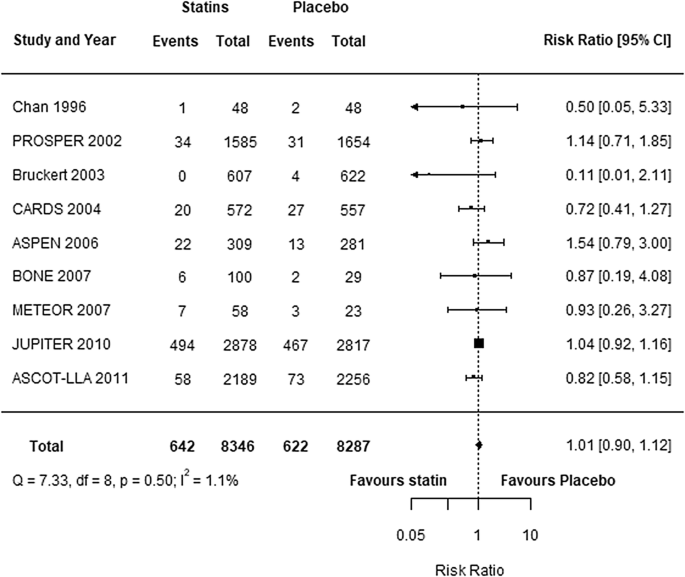 The Safety And Tolerability Of Statin Therapy In Primary