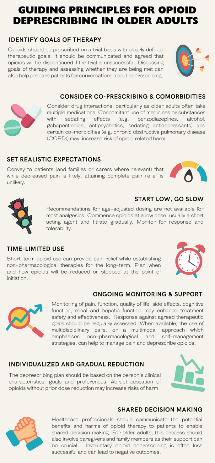 Minimising Harm and Managing Pain: Deprescribing Opioids in Older