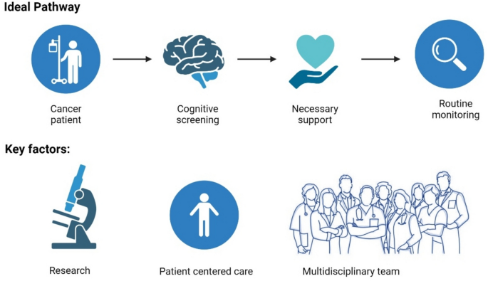 Unveiling Cognitive Impairment in Older Adults with Cancer on Systemic ...