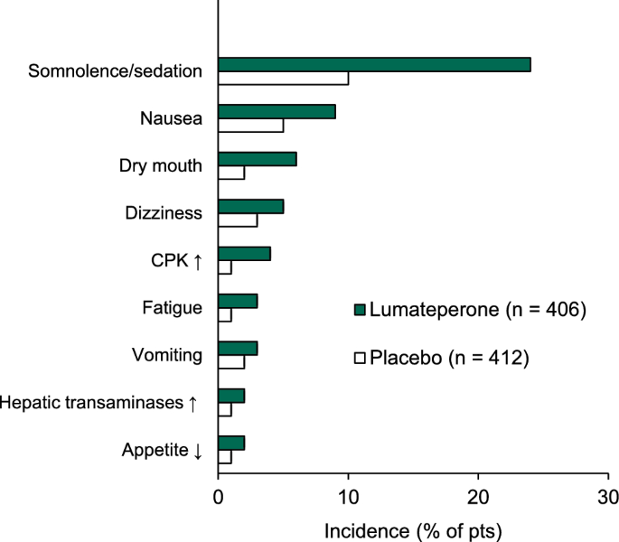 Lumateperone In Schizophrenia A Profile Of Its Use Springerlink