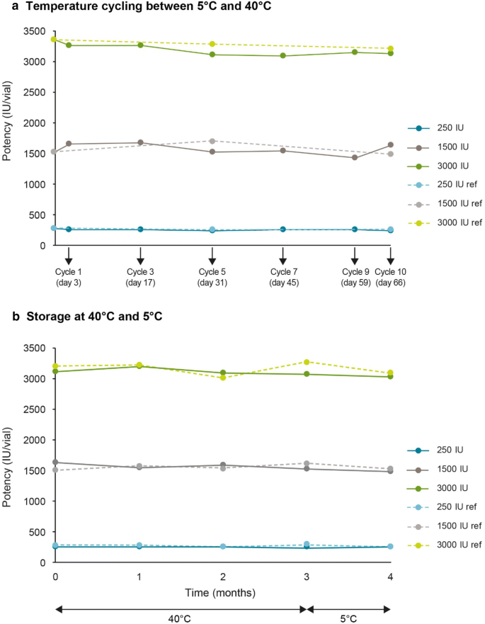 The Effect Of Fluctuating Temperature On The Stability Of Turoctocog Alfa For Hemophilia A Springerlink