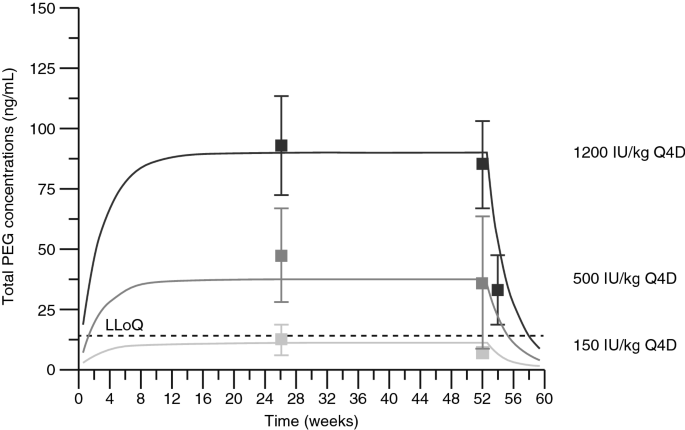 Plasma Polyethylene Glycol Peg Levels Reach Steady State Following Repeated Treatment With N8 Gp Turoctocog Alfa Pegol Esperoct Springerlink