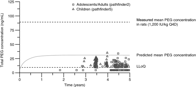 Plasma Polyethylene Glycol Peg Levels Reach Steady State Following Repeated Treatment With N8 Gp Turoctocog Alfa Pegol Esperoct Springerlink