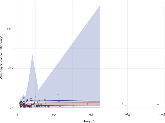 Establishment of a Vancomycin Population Pharmacokinetic Model for ...