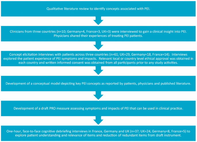 Qualitative Assessment Of The Symptoms And Impact Of Pancreatic Exocrine Insufficiency Pei To Inform The Development Of A Patient Reported Outcome Pro Instrument Springerlink