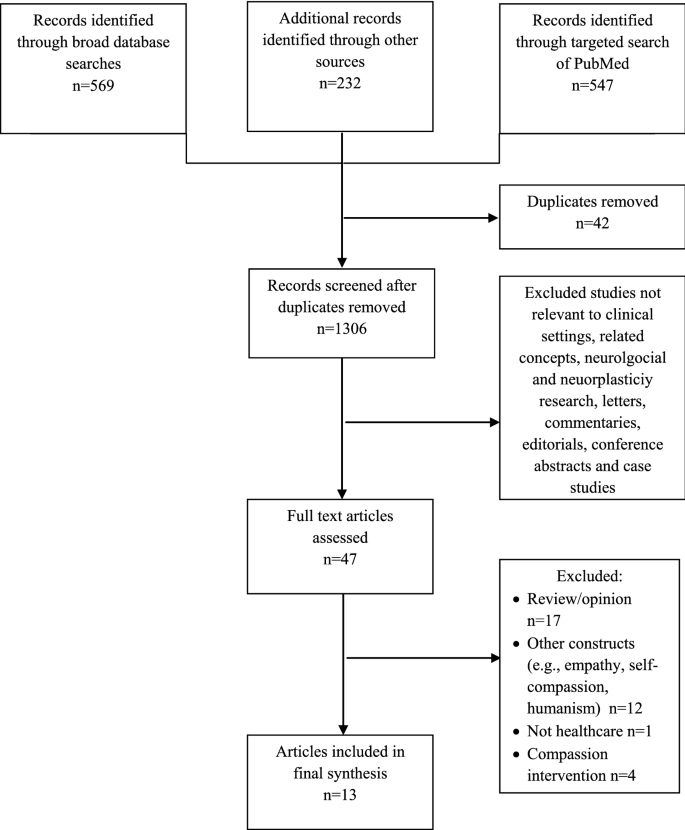 What is the Most Valid and Reliable Compassion Measure in Healthcare? An  Updated Comprehensive and Critical Review | SpringerLink