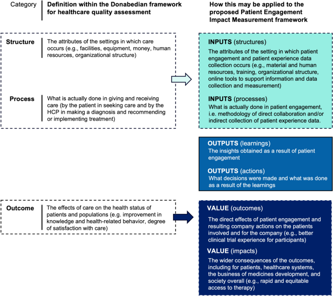 Measuring and Demonstrating the Value of Patient Engagement Across