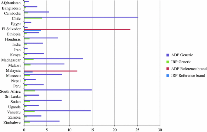 The Availability Pricing And Affordability Of Three Essential Asthma Medicines In 52 Low And Middle Income Countries Springerlink