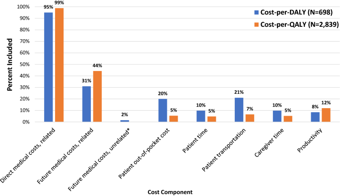 Perspective and Costing in Cost-Effectiveness Analysis, 1974–2018 |  SpringerLink