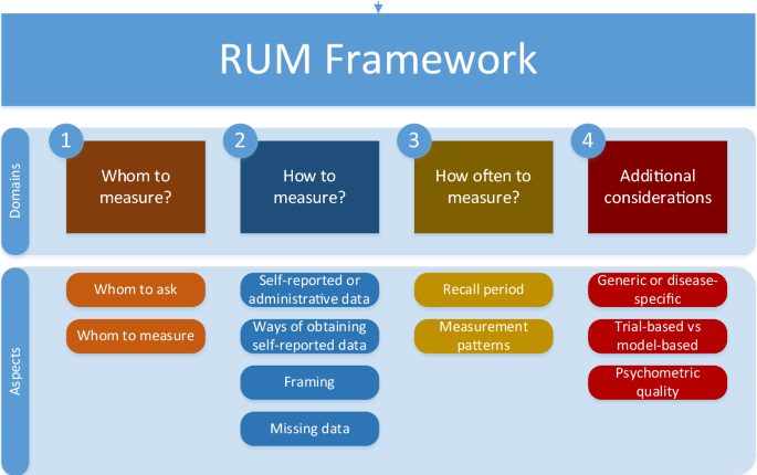 How To Measure, Resources