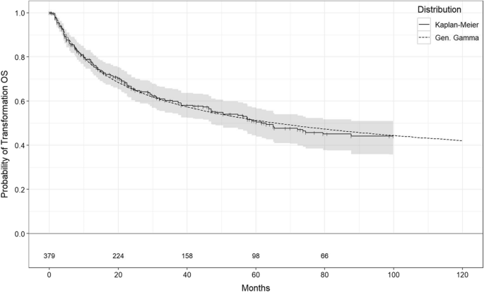 Lifetime Costs For Treated Follicular Lymphoma Patients In The Us Springerlink