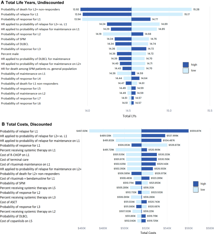 Lifetime Costs For Treated Follicular Lymphoma Patients In The Us Springerlink