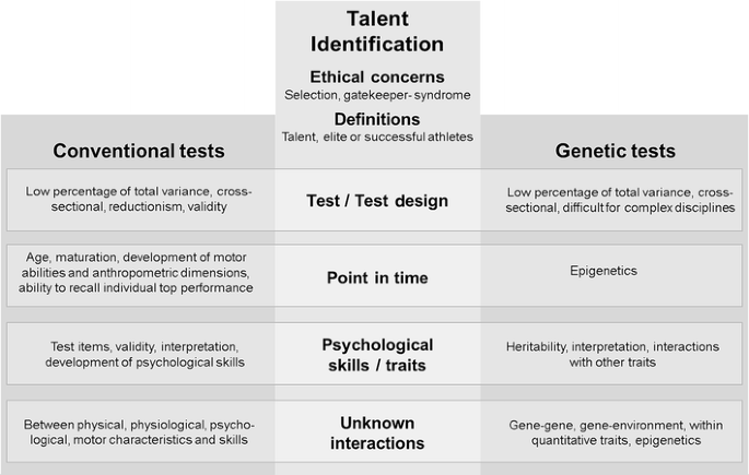 Conventional and Genetic Talent Identification in Sports: Will
