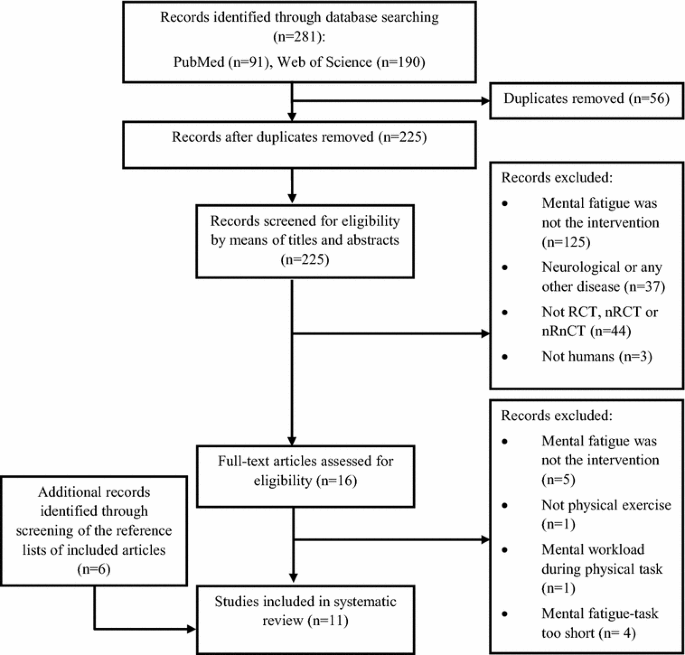 The Effects Of Mental Fatigue On Physical Performance A Systematic Review Springerlink