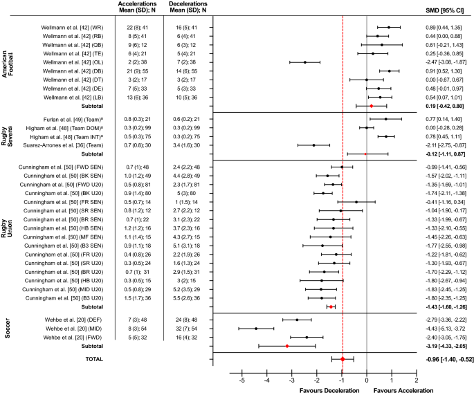 High-Intensity Acceleration and Deceleration Demands in Elite Team Sports  Competitive Match Play: A Systematic Review and Meta-Analysis of  Observational Studies | SpringerLink