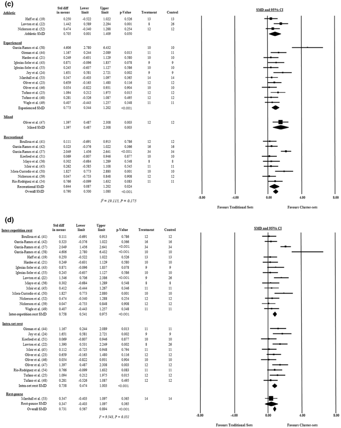 The Acute Neuromuscular Responses To Cluster Set Resistance Training A Systematic Review And Meta Analysis Springerlink