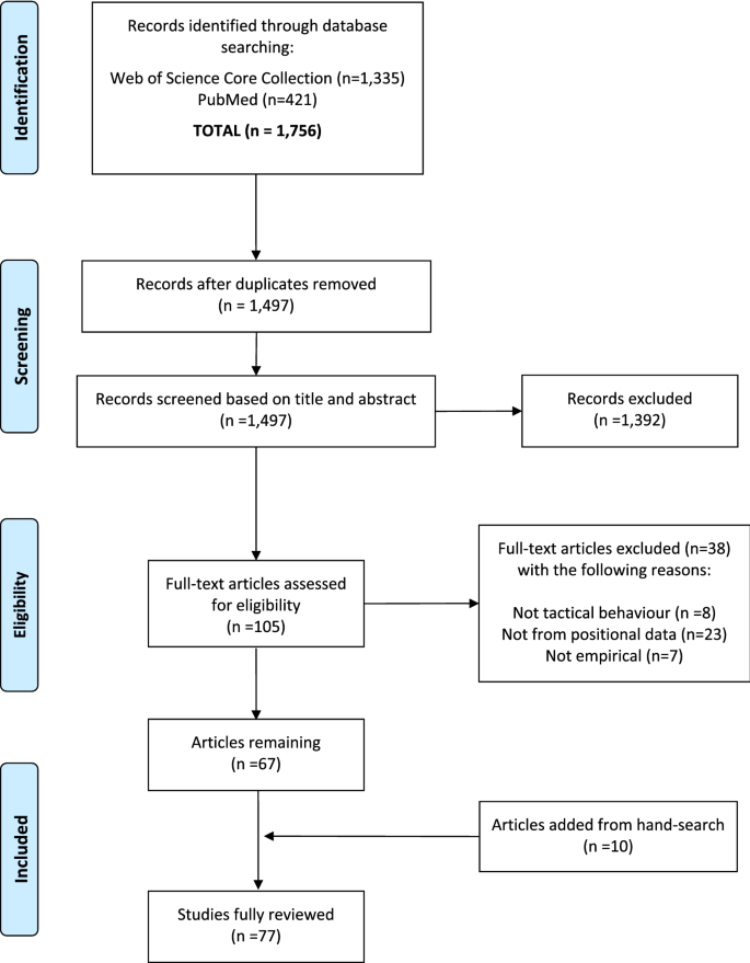 Systematic review of declarative tactical knowledge evaluation tools based  on game-play scenarios in soccer