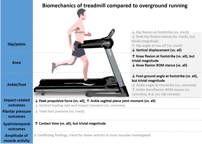 running on treadmill after meniscus surgery)