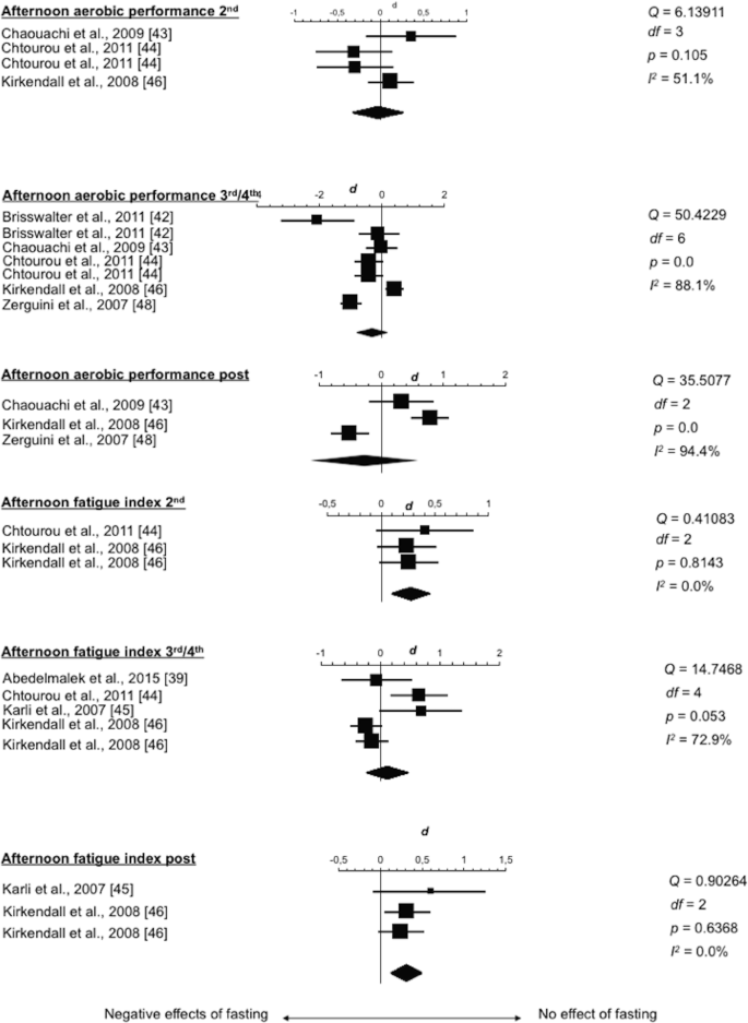 Effects Of Ramadan Fasting On Physical Performance A Systematic Review With Meta Analysis Springerlink