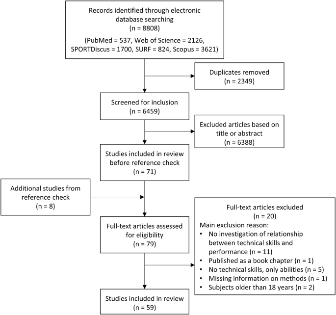 Assessing Technical Skills In Talented Youth Athletes A Systematic Review Springerlink