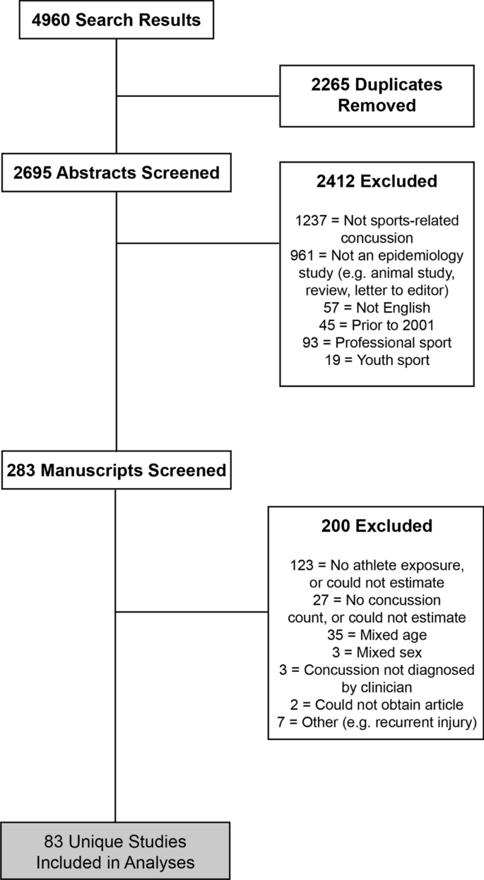 Data-Driven Risk Classification of Concussion Rates A Systematic Review and Meta-Analysis SpringerLink picture