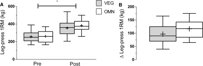 High Protein Plant Based Diet Versus A Protein Matched Omnivorous Diet To Support Resistance Training Adaptations A Comparison Between Habitual Vegans And Omnivores Springerlink
