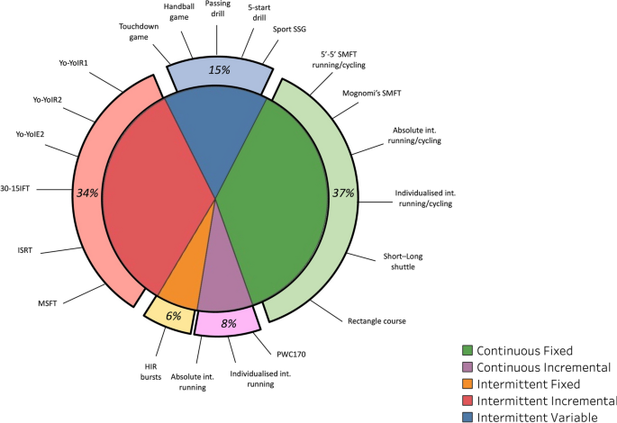 research in sports medicine if figure 2