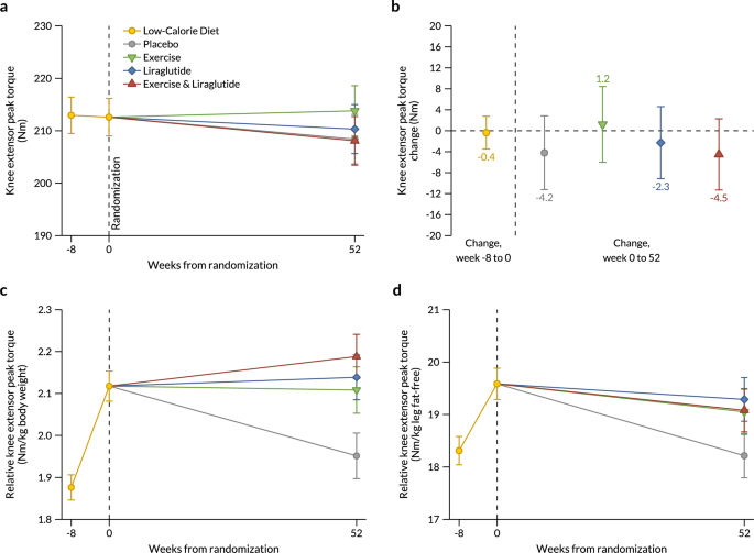exercise timing glp-1 medications effectiveness 2025 Nutritional priorities to support therapy for obesity: A joint advisory from the American College of Lifestyle Medicine, the American Society for Nutrition, the Obesity Medicine Association, and the Obesity Society GLP-1 Agonists Weight Loss Drugs