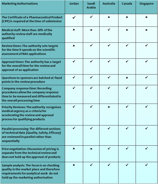 The Jordan Food and Drug Administration: Comparison of its Registration  Process with Australia, Canada, Saudi Arabia and Singapore | SpringerLink