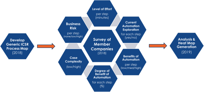 Automation Opportunities In Pharmacovigilance An Industry Survey Springerlink