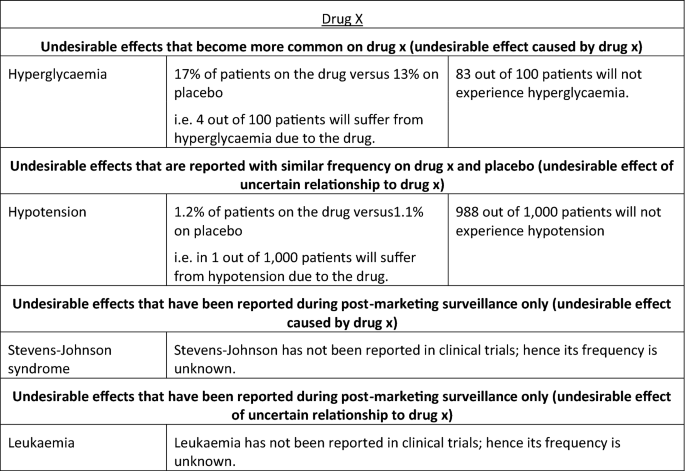 The Unintended Consequences Of Adverse Event Information On Medicines Risks And Label Content Springerlink