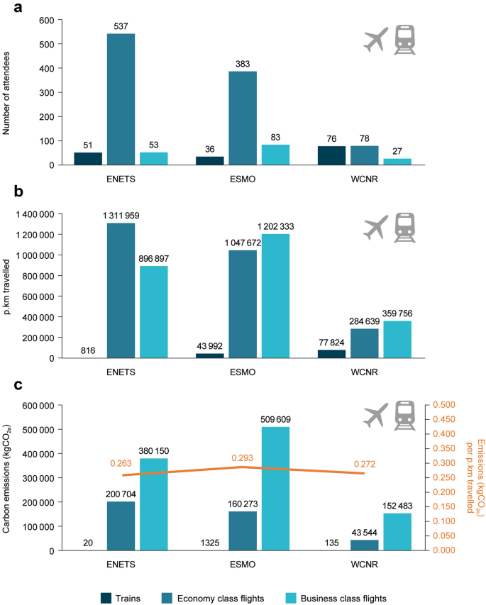 Reimagining Scientific Conferences: pandemic lessons in reducing