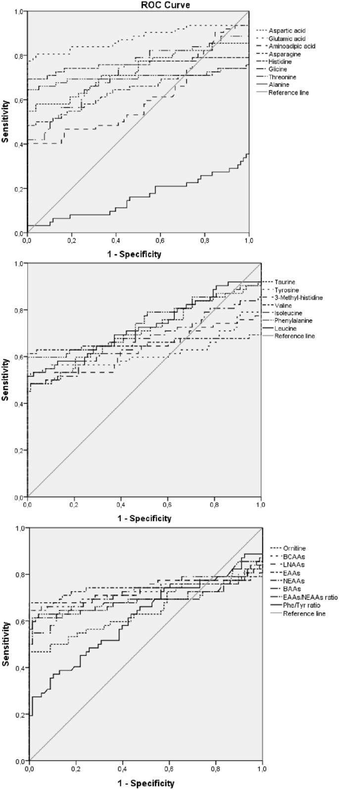 Predictive Ability of Serum Amino Acid Levels to Differentiate Fibromyalgia  Patients from Healthy Subjects | Molecular Diagnosis & Therapy | Springer  Nature Link