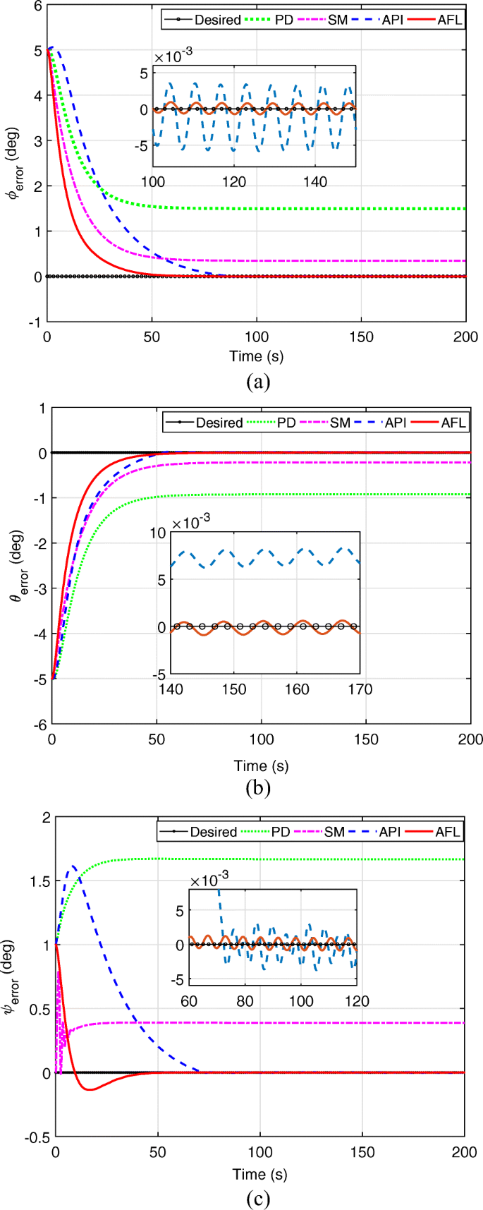 Adaptive Attitude Controller Design For A Rigid Satellite With Feedback Linearization Approach Springerlink Adaptive Attitude Controller Design For A Rigid Satellite With Feedback Linearization Approach Springerlink