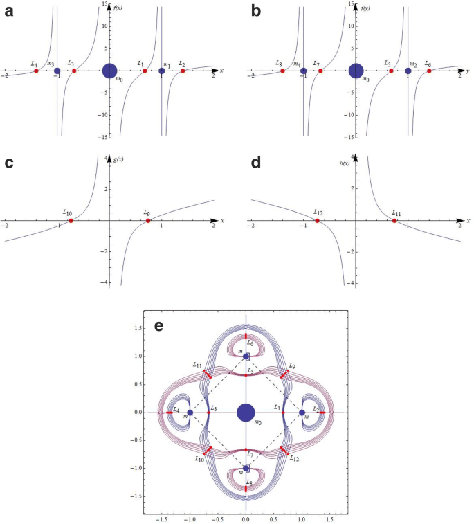 Effect Of Perturbations In Coriolis And Centrifugal Forces On Libration Points In The Restricted Six Body Problem Springerlink Effect Of Perturbations In Coriolis And Centrifugal Forces On Libration Points In The Restricted Six Body Problem Springerlink
